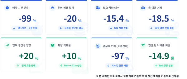 ▲배차/경로 최적화 시스템 현장 적용 효과. (자료=카지노 드라마부)