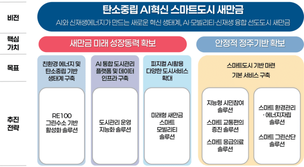 새만금, ‘AI 혁신 스마트도시’로 도약한다