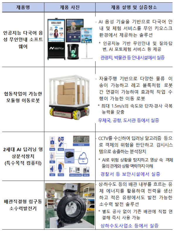 ▲2026년 제2차 혁신솜사탕카지노 시범구매 주요 솜사탕카지노