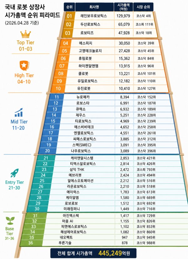 ▲국내 바카라 꽁 머니상장사(코스피/코스닥) 시총 Top 36. (자료=바카라 꽁 머니신문)