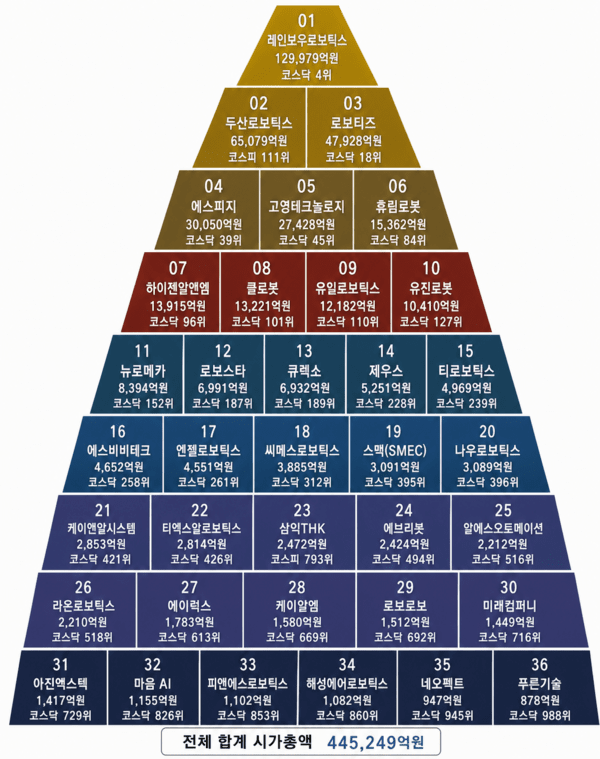 국내 로봇 상장사 시총 45조원 육박 관련 이미지