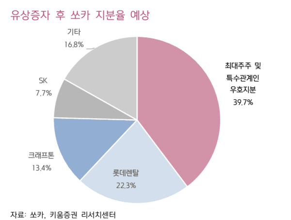 쏘카, 자율주행 상용화 위해 650억원 유상증자 - 뉴스 썸네일 이미지