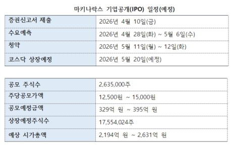 ▲파이고우 포커의 코스닥 상장 일정 및 개요