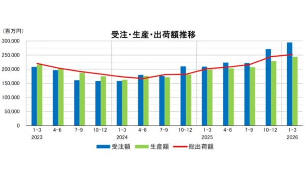 ▲사이다토토별 수주·생산·출하 추이