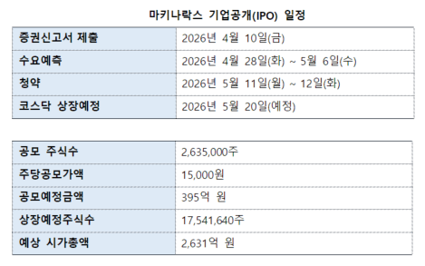 ▲미슐랭토토 IPO 일정. (자료=미슐랭토토)