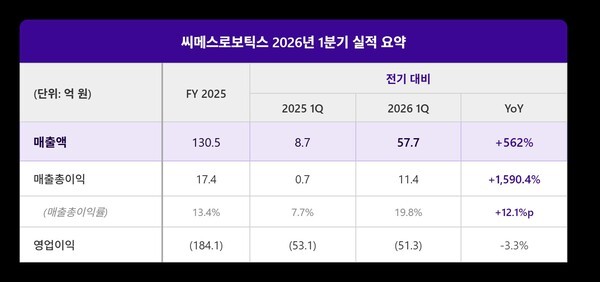 ▲씨메스소닉카지노 2026년 1분기 실적 요약 (자료=씨메스소닉카지노)