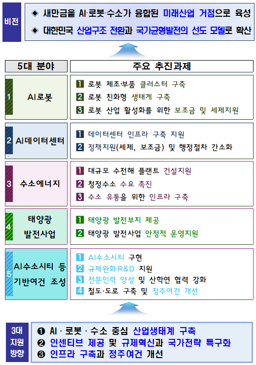 ▲비전과 추진방향