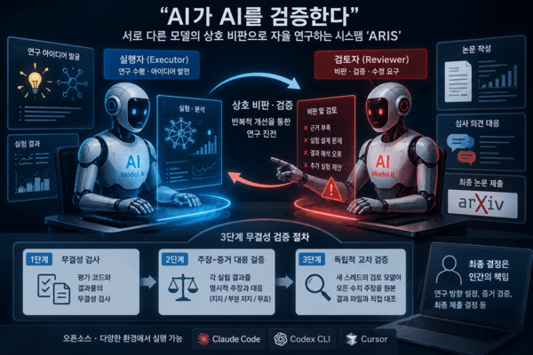 中 상하이자오퉁대, ‘AI 모델이 다른 AI 모델 비판’ 자율연구 시스템 개발