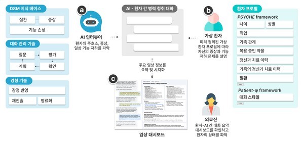 ▲AI 인터뷰어 시스템 개요도. (사진=썬시티카지노)