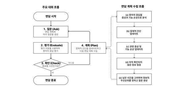 ▲Ask-Evaluate-Check-Plan 대화 흐름도. (사진=썬시티카지노)