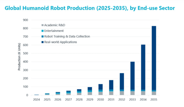 ▲전세계 휴머노이드 시스템 베팅 생산(2025~2035)(자료=인터랙트 애널리시스)