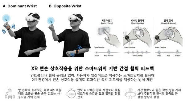 ▲맨손 소닉카지노 인터랙션 시 스마트워치를 활용한 간접 촉각 피드백 제공 시스템 (자료=KAIST)