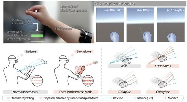 ▲사용자 정의 핀치 힘(Pinch Force)을 활용한 소닉카지노에서의 손 레이캐스팅(Raycasting) 기법 ‘ForceCtrl’ (자료=KAIST)