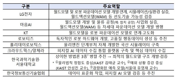 ▲피지컬 원벳원 1BET1 핵심기술 국산화 선도사업 참여기관별 주요 역할 (자료=과기정통부)