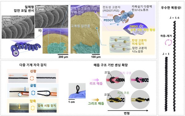 ▲(그림 1) 자가발전 압전 섬유 코일·매듭 카드 크랩스의 구조 및 작동 개요​​​​​​​​​​​​​​​​​​​​​​​​​​​​​​​​​​​​​​​​​​. (그림=KAIST)