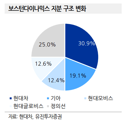 "현대차그룹, 보스턴 다이나믹스 지배력 강화 추진…다음 행보는 AI 파트너십"