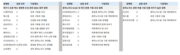 ▲대구/경북을 중심으로 구성되고 있는 국내 로보틱스 메이저카지노 클러스터. 삼성전자의 투자로 주목받고 있다.(자료:iM증권)