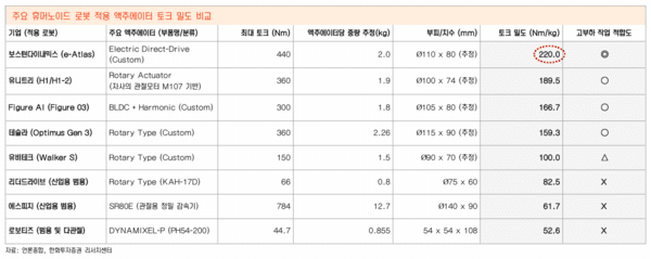 ▲주요 기업 슬롯 꽁 머니 토크밀도(자료=한화투자증권)