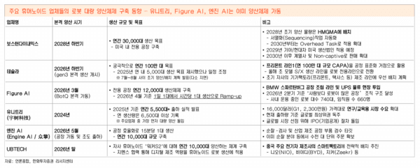▲주요 슬롯 꽁 머니 기업들의 양산 시스템 구축 현황 