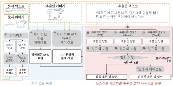 ▲ICML 2026에서 우승을 차지한 물리문제를 푸는 에이전틱(Agentic) 케이슬롯의 구조도. 물리 경시대회 문제를 이해하고 해결하는 다양한 에이전트들의 협업구조를 제시하고 있다. (자료=K케이슬롯ST)