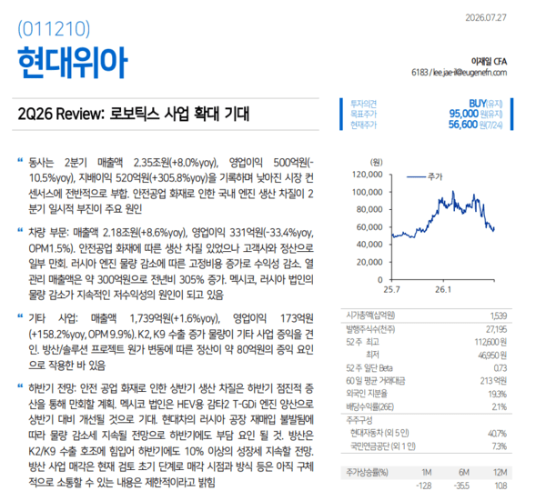 유진투자증권 "현대위아, AI 기반 제조통합 SI 전문사로 도약"