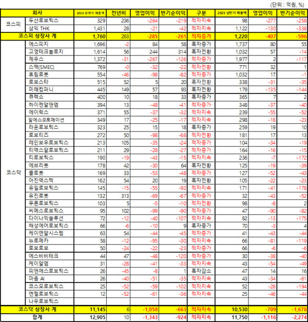 국내 로봇 상장사 상반기 매출 9.8% 증가...외형 성장에도 영업적자 1343억... - 뉴스 썸네일 이미지