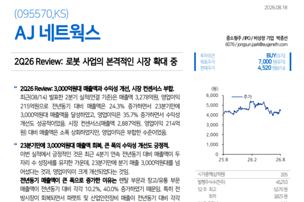 유진투자증권 "AJ네트웍스, 서빙·물류 로봇 사업 확대" - 뉴스 썸네일 이미지