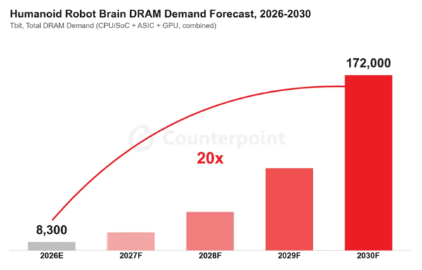 카운터포인트리서치 "로봇 D램 수요, 2030년까지 20배 증가"