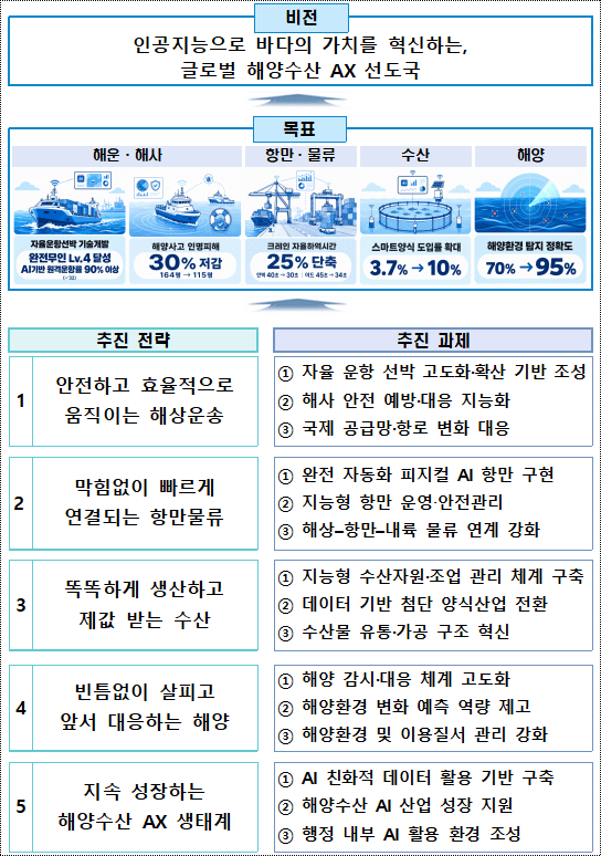 해양수산 분야 인공지능 전환(AX)으로 바다의 가치를 혁신한다
