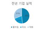 [신년특집] 로봇기업 CEO, 86% 올해 기업 매출 긍정적 전망