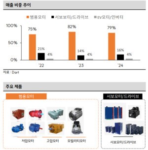 하이젠알앤엠, 정밀 모터 기반 고부가가치 바카라 토토 확장 박차