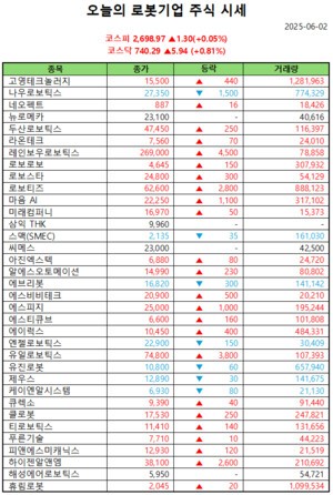 오늘의 바카라사이트 통장바카라사이트 통장 주식시세(2025-06-02)
