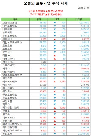 오늘의 슬롯 머신 후기기업 주식시세(2025-07-01)