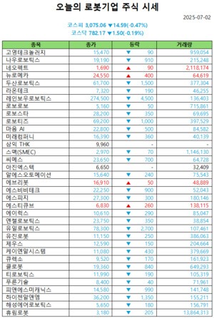 오늘의 모델카지노 주식시세(2025-07-02)