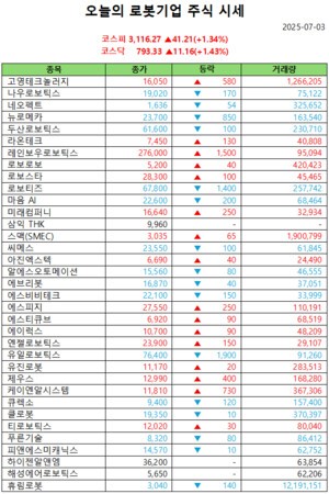 오늘의 모델카지노 주식시세(2025-07-03)