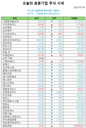 오늘의 모델카지노 주식시세(2025-07-04)