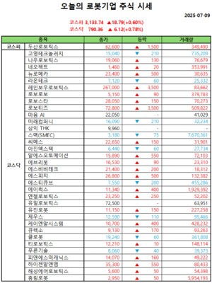 오늘의 모델카지노 주식시세(2025-07-09)