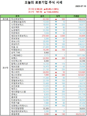 오늘의 모델카지노 주식시세(2025-07-10)