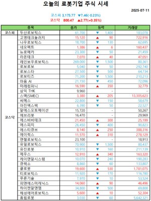 오늘의 모델카지노 주식시세(2025-07-11)