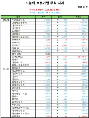 오늘의 모델카지노 주식시세(2025-07-14)