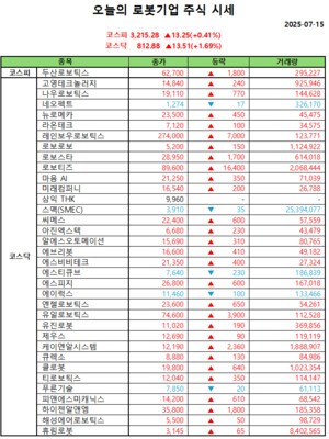 오늘의 모델카지노 주식시세(2025-07-15)
