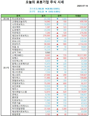 오늘의 모델카지노 주식시세(2025-07-16)