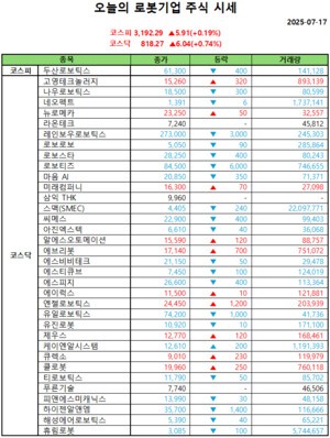 오늘의 모델카지노 주식시세(2025-07-17)