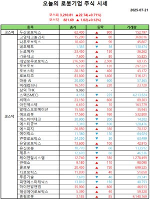 오늘의 모델카지노 주식시세(2025-07-21)