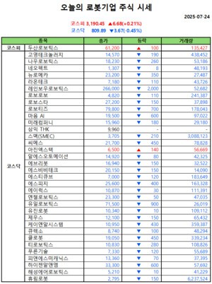 오늘의 모델카지노 주식시세(2025-07-24)