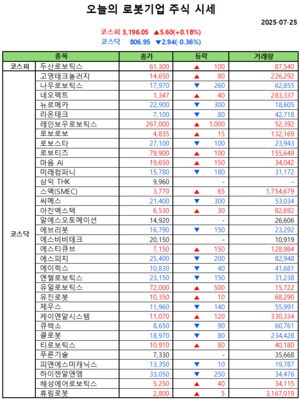 오늘의 모델카지노 주식시세(2025-07-25)