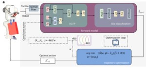 英서리대 연구팀, 미끄러운 물체 안전하게 잡는 슬롯 꽁 머니 기술 개발