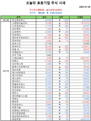 오늘의 모델카지노 주식시세(2025-07-28)