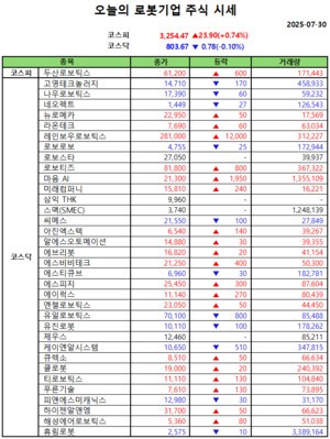 오늘의 강남슬롯기업 주식시세(2025-07-30)