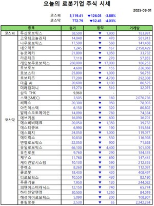 오늘의 강남슬롯기업 주식시세(2025-08-01)